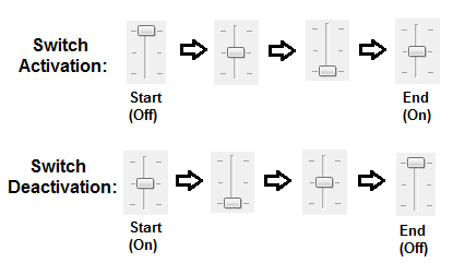 Diagram showing sequence to activate the function.
