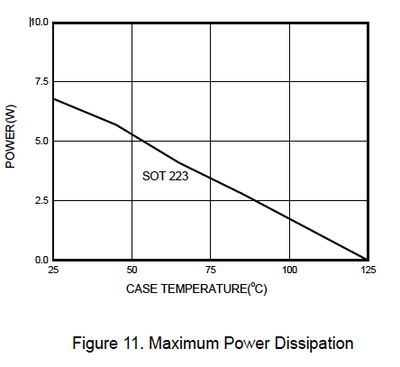 max power dissipation of the sot 223 package