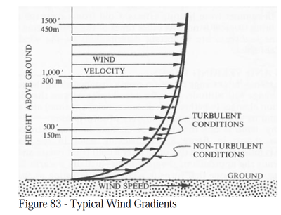 Typical wind gradients.png