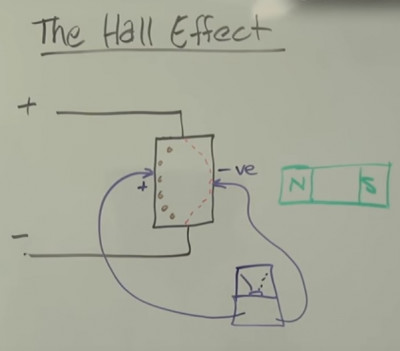 The Hall Effect voltage changes by moving the magnet (magnetic field).