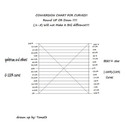 conversion chart for curves